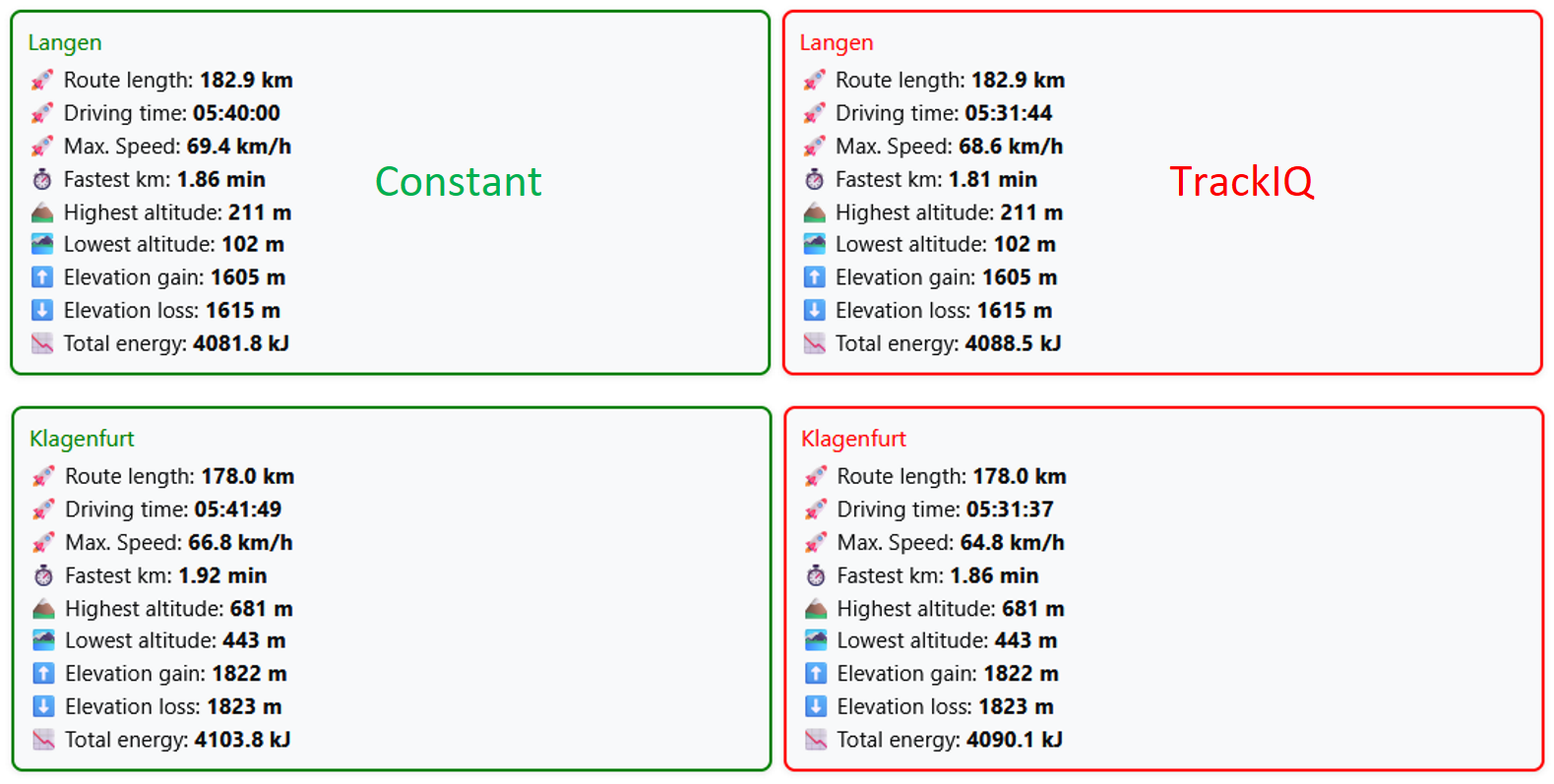 Cover: TrackIQ Proof – Klagenfurt & Frankfurt: faster through smarter power distribution